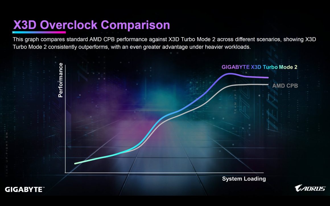 فناوری X3D Turbo Mode 2 برای بهبود عملکرد پردازندههای AMD Ryzen روی پلتفرم AM5