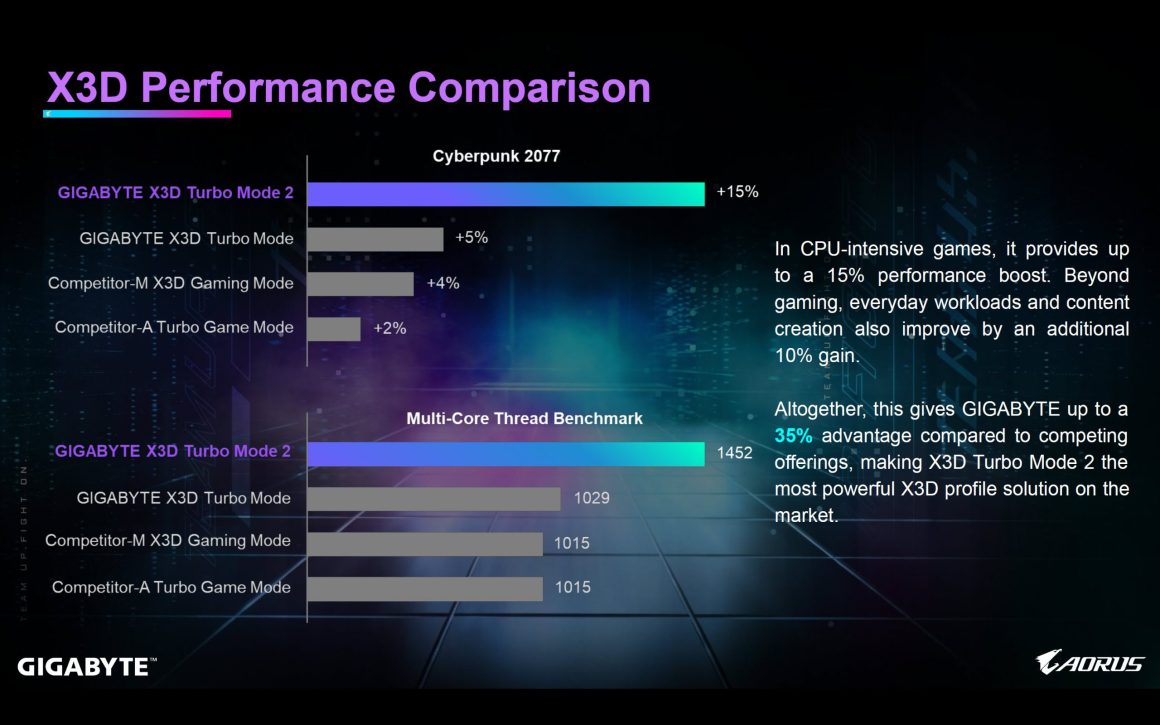 فناوری X3D Turbo Mode 2 برای بهبود عملکرد پردازندههای AMD Ryzen روی پلتفرم AM5