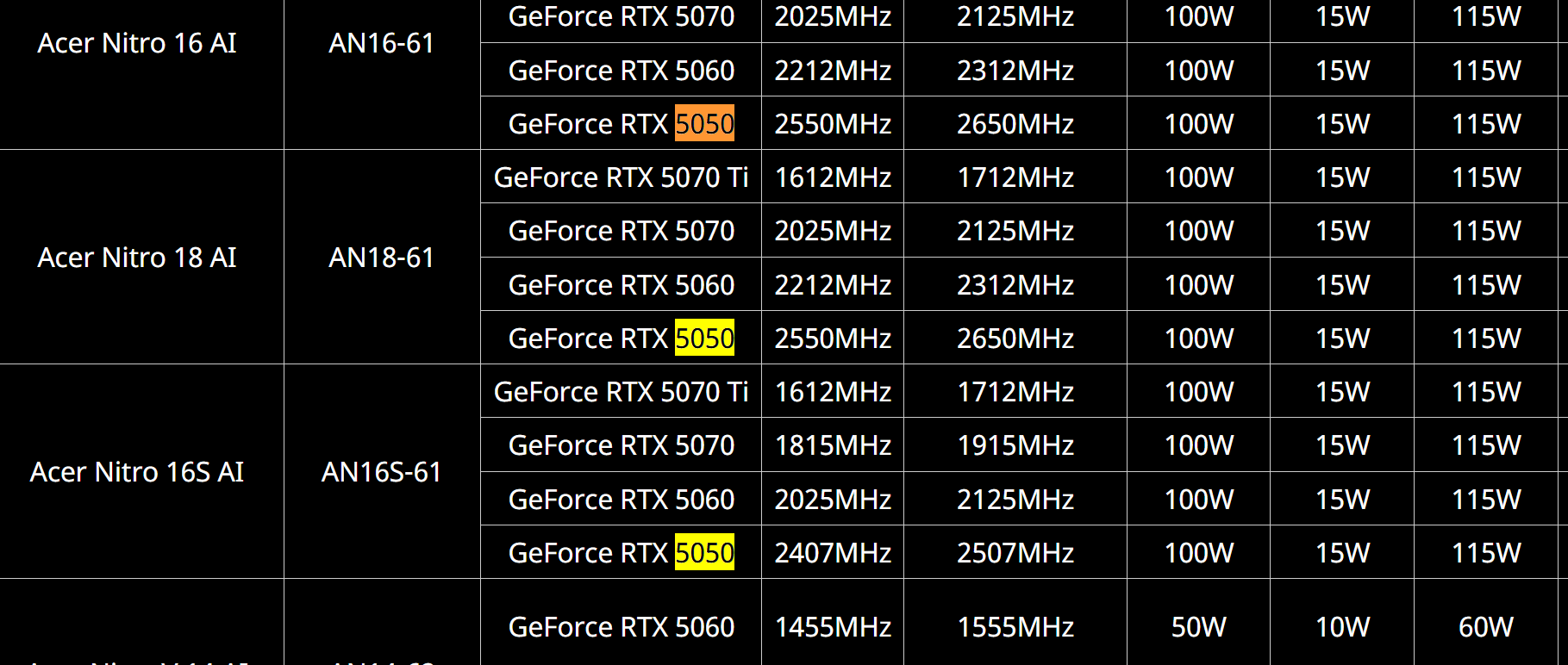 ایسر مشخصات گرافیک لپتاپی RTX 5050 انویدیا را تایید کرد