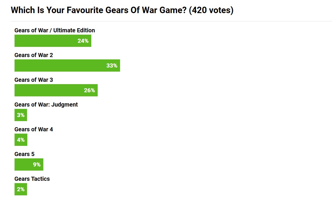 بهترین نسخه مجموعه Gears of War