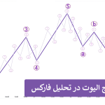 شنایی با تئوری الیوت ویو در تحلیل بازار فارکس