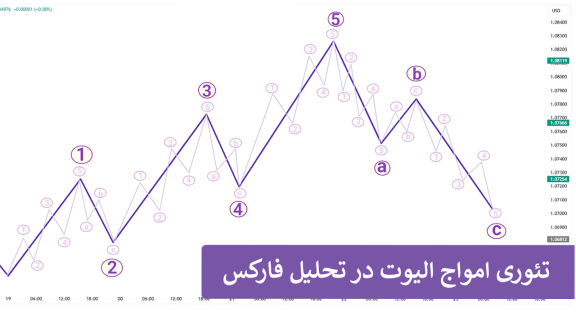 شنایی با تئوری الیوت ویو در تحلیل بازار فارکس