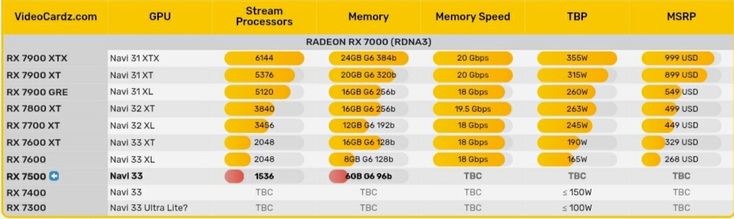 نمونه اولیه کارت گرافیک AMD RX 7500 با چیپ گرافیکی Navi33 XE مشاهده شد!