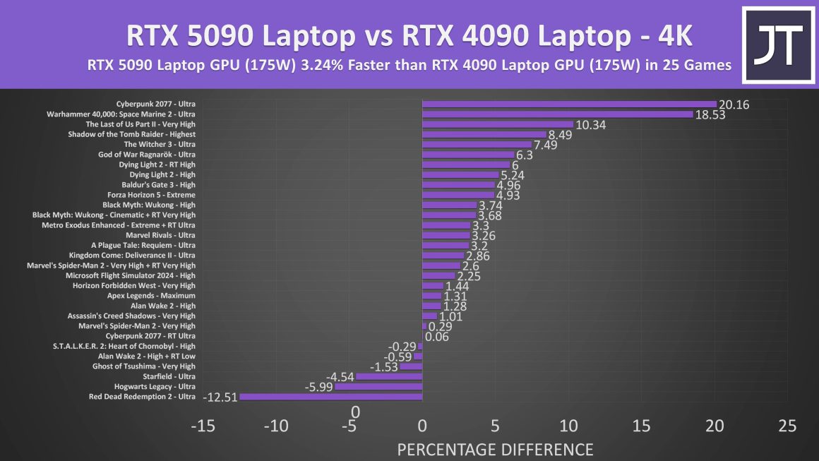 نتایج بنچمارک و عملکرد گرافیک RTX 5090 لپتاپ در بازیها