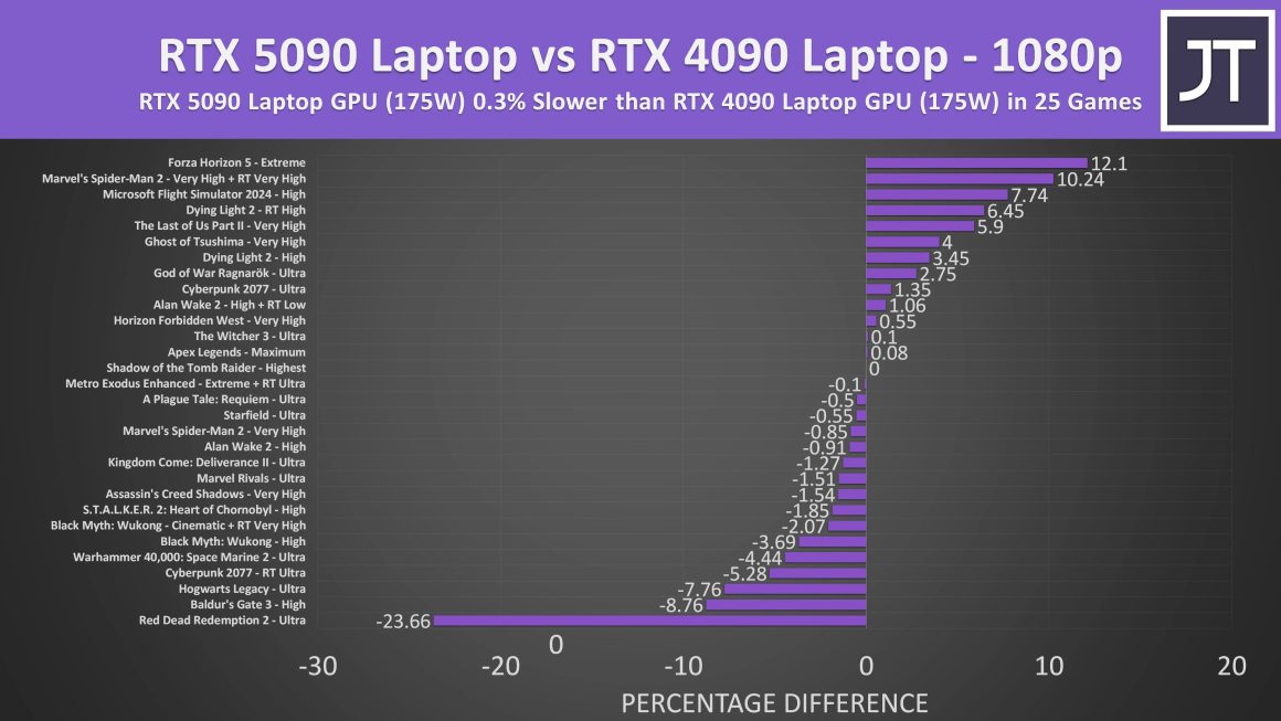 نتایج بنچمارک و عملکرد گرافیک RTX 5090 لپتاپ در بازیها
