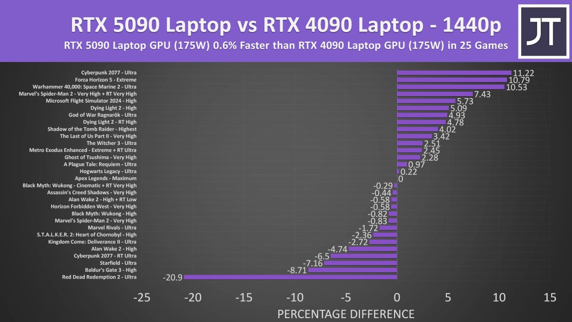 نتایج بنچمارک و عملکرد گرافیک RTX 5090 لپتاپ در بازیها