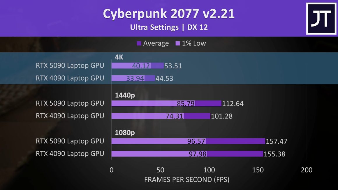 نتایج بنچمارک و عملکرد گرافیک RTX 5090 لپتاپ در بازیها