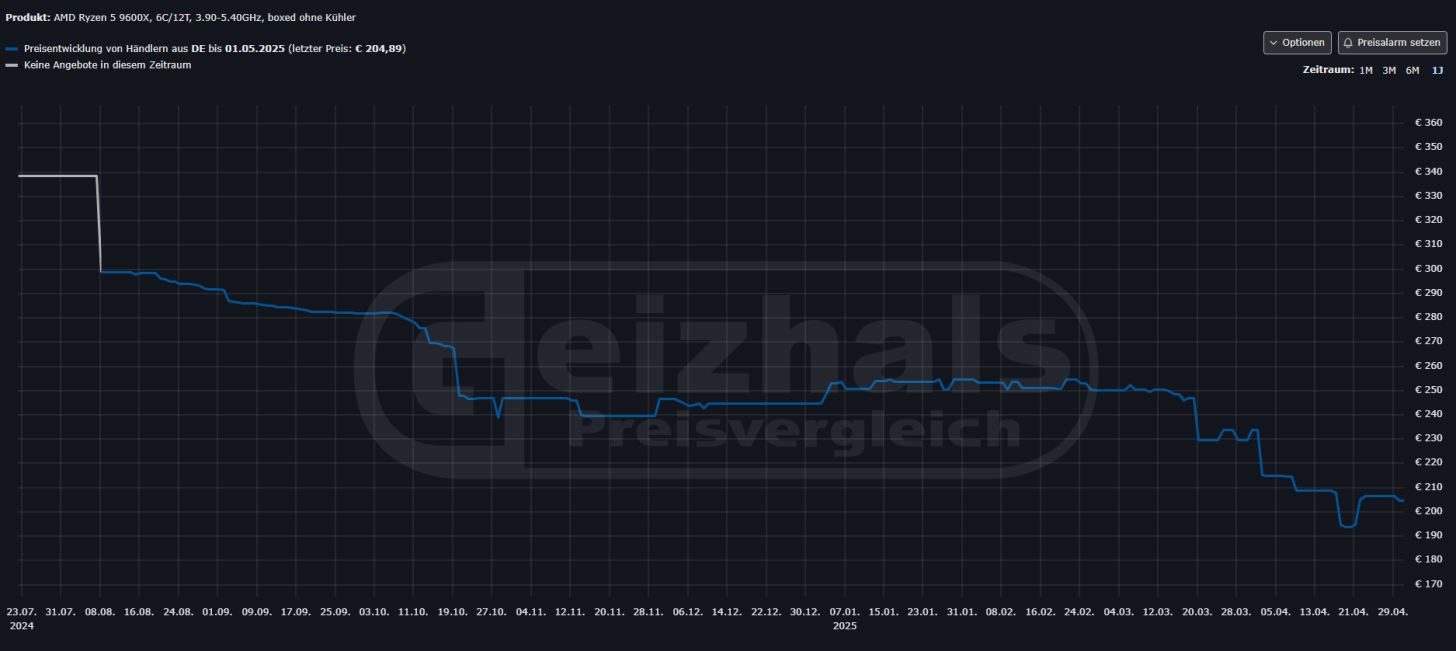 کاهش قیمت پردازنده AMD Ryzen 5 9600X به پایینترین سطح از زمان عرضه!