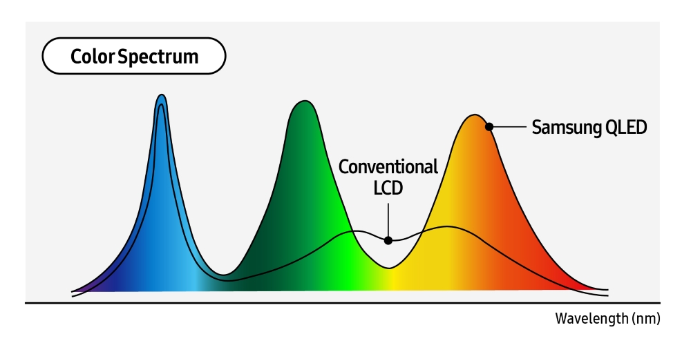 ویژگیهای کلیدی تلویزیونهای سامسونگ با فناوری Quantum Dot: