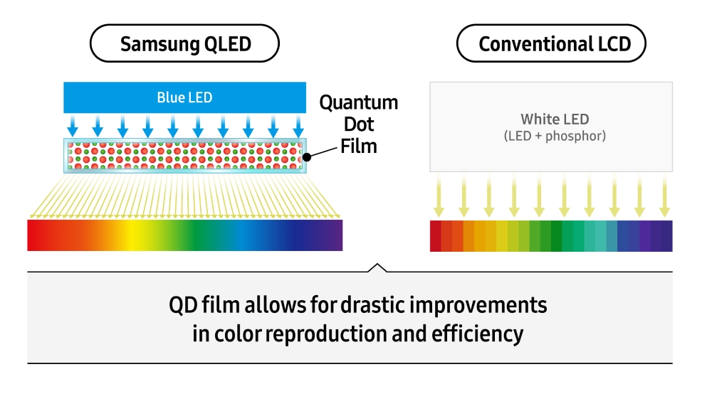 ویژگیهای کلیدی تلویزیونهای سامسونگ با فناوری Quantum Dot: