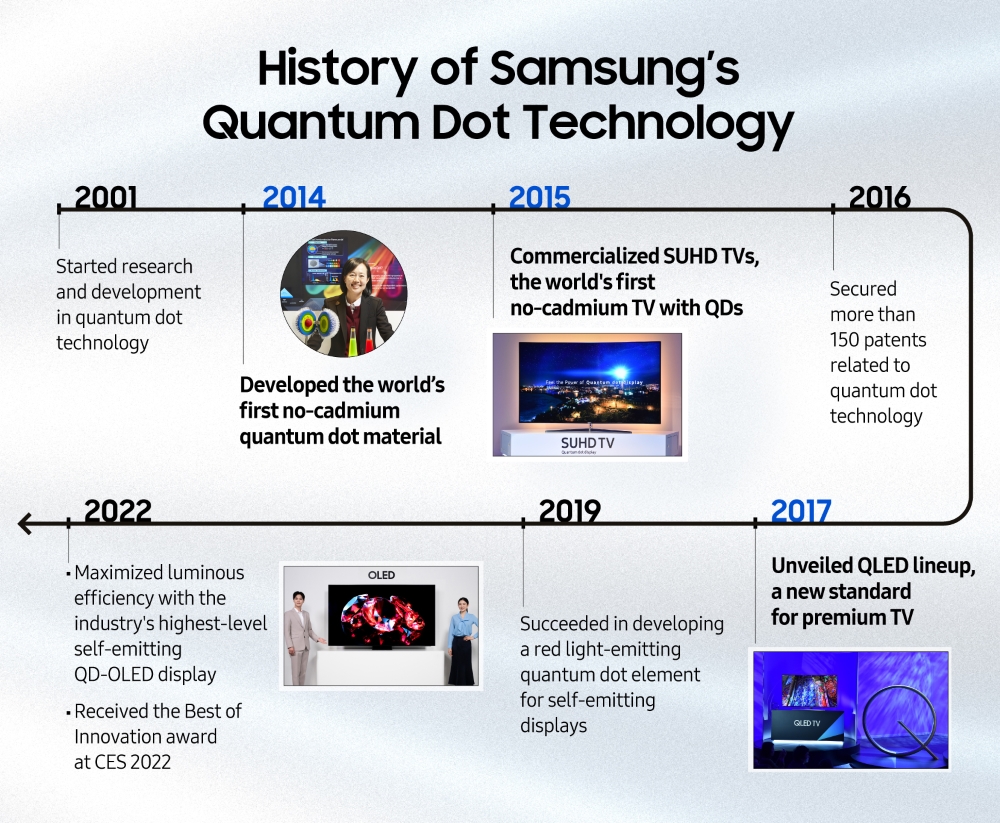 فناوری Real Quantum Dot سامسونگ