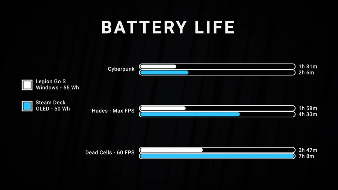 عملکرد بالاتر با سیستمعامل بهینه SteamOS