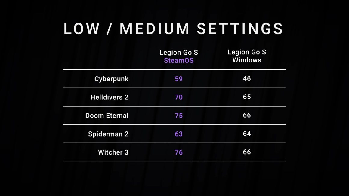 عملکرد بالاتر با سیستمعامل بهینه SteamOS