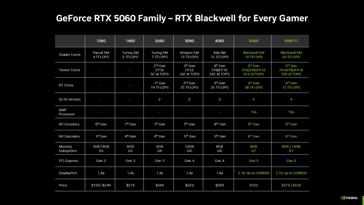 مشخصات فنی گرافیک RTX 5060
