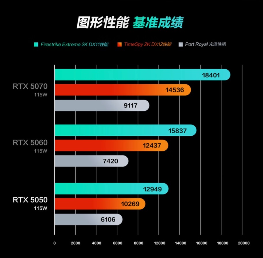 عملکرد RTX 5050؛ سریعتر از RTX 4050 و نزدیک به RTX 5060