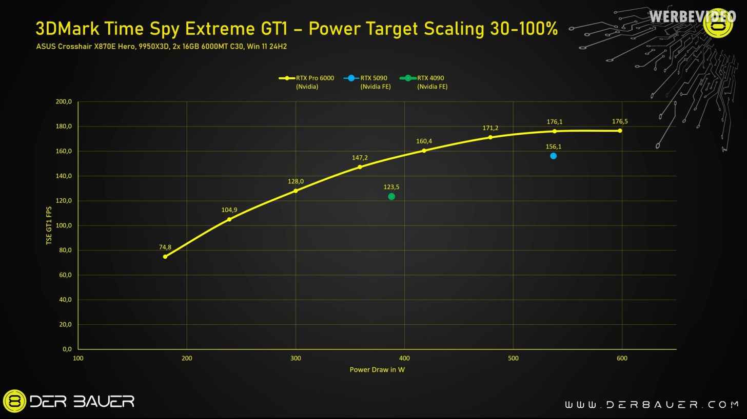 کارت گرافیک RTX PRO 6000 انویدیا در بنچمارکهای مختلف نسخه RTX 5090 را درهم کوبید