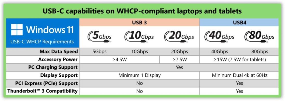 تغییرات برنامه WHCP برای استانداردسازی USB-C