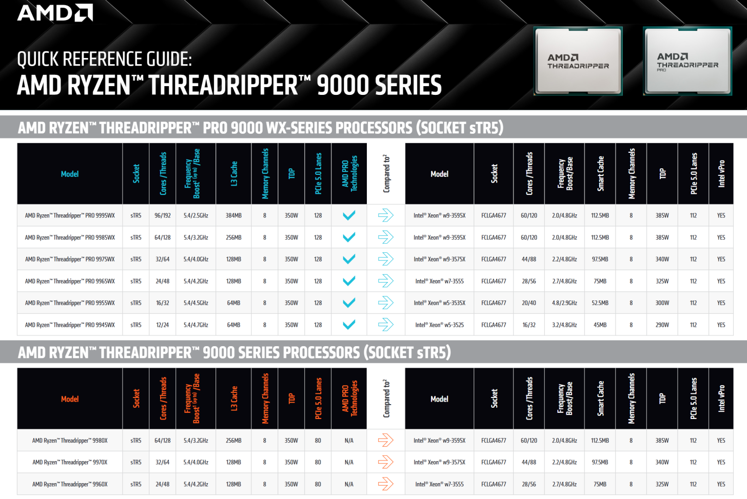 پردازنده های AMD Ryzen Threadripper PRO 9000 WX Zen 5 به بازار عرضه شدند