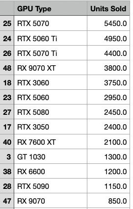 فروش قدرتمند RTX 5070 در کنار محبوبیت RX 9070 XT