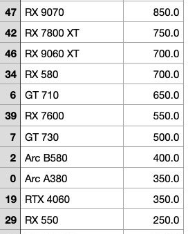 فروش قدرتمند RTX 5070 در کنار محبوبیت RX 9070 XT