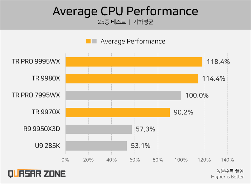 پردازنده AMD Threadripper 9980X نسخه PRO 7995WX را درهم کوبید