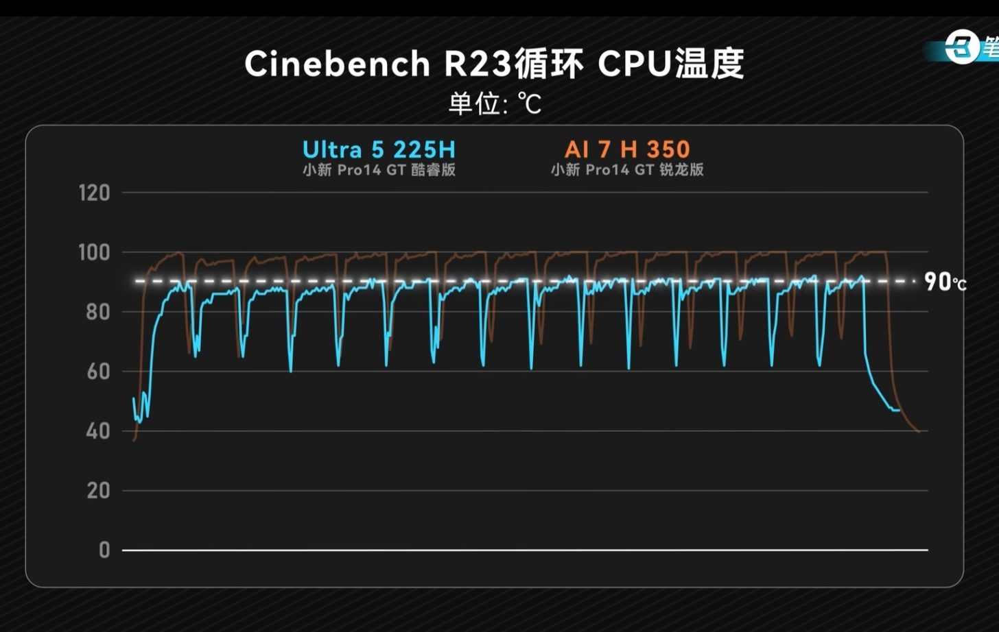 رقابت تنگاتنگ پردازنده Ultra 5 225H اینتل با AMD Ryzen AI 7 350!