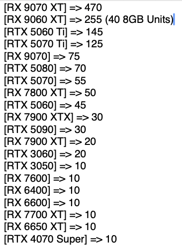 آلمانیها کارت گرافیک های AMD را ترجیح میدهند: RX 9070 XT پرفروشترین نسخه