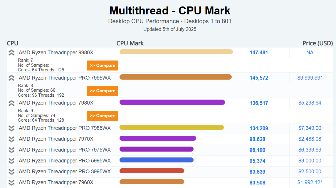 پردازنده AMD Threadripper 9980X در PassMark از پرچمدار نسل قبلی پیشی گرفت