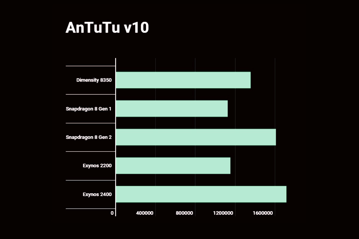 امتیازات تراشه دایمنسیتی 8350 مدیاتک در بنچمارک های AnTuTu و گیکبنچ
