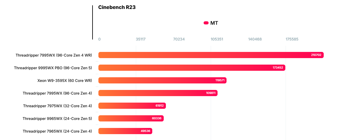 برتری قاطع پردازنده 9995WX با 96 هسته در مقابل 7995WX در تست Cinebench R23