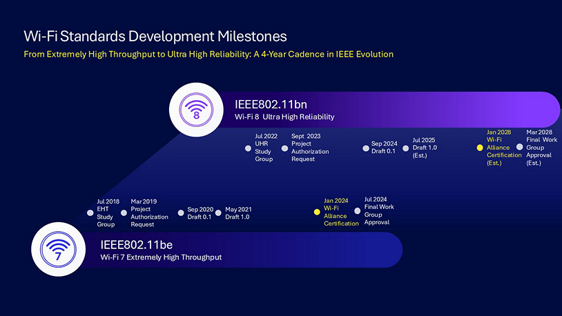 جدول زمانبندی انتشار استاندارد نهایی Wi-Fi 8