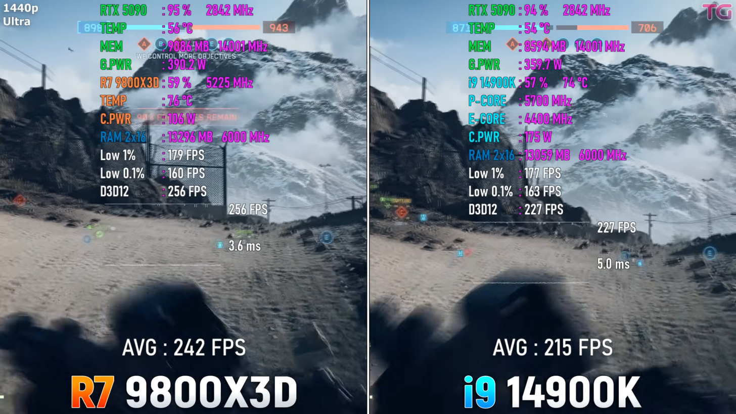 پردازنده 9800X3D در بازی Battlefield 6 حدود 30% سریعتر از i9 14900K است