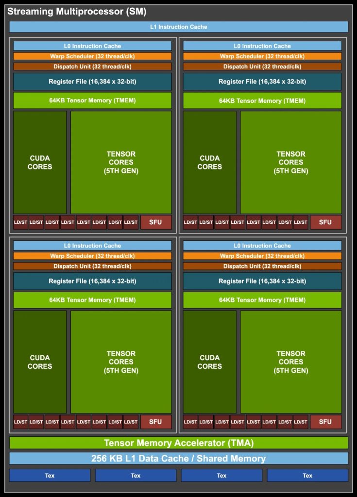 مشخصات کلی Nvidia Blackwell Ultra GB300