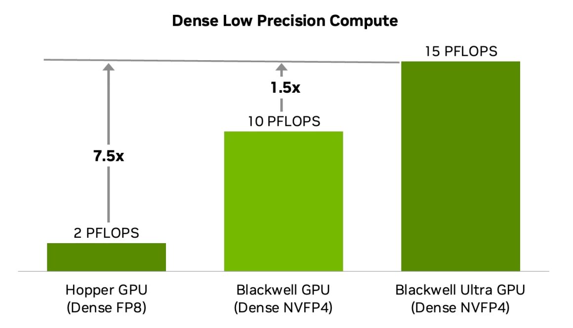 ارتقای حافظه در Blackwell Ultra