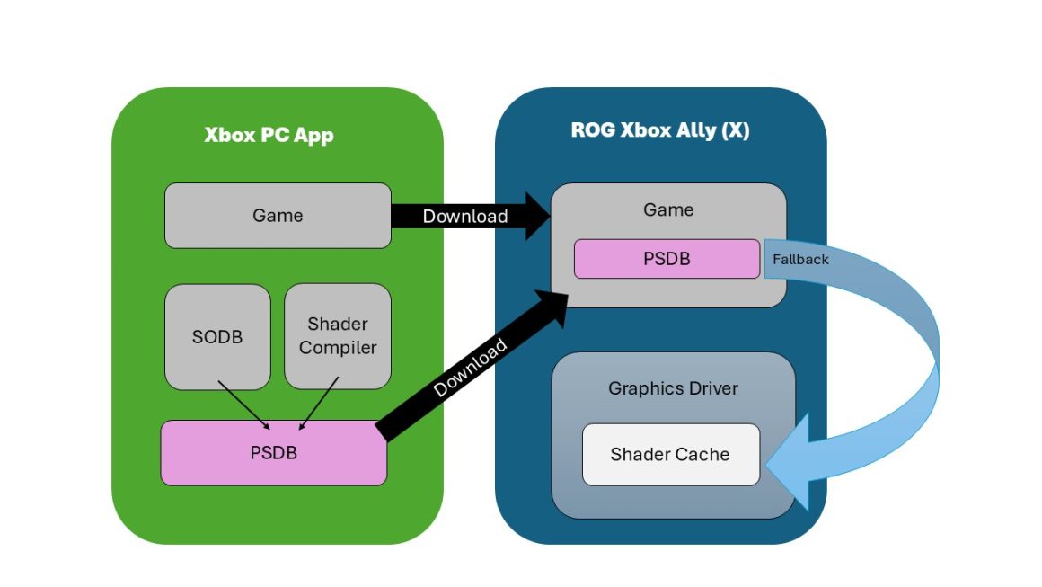 مایکروسافت DirectX Advanced Shader Delivery رفع استاتر شیدر