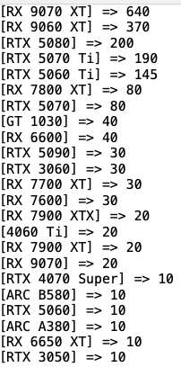 فروش کارت گرافیک AMD RX 9070 XT با کل سری RTX 50 انویدیا برابری میکند!