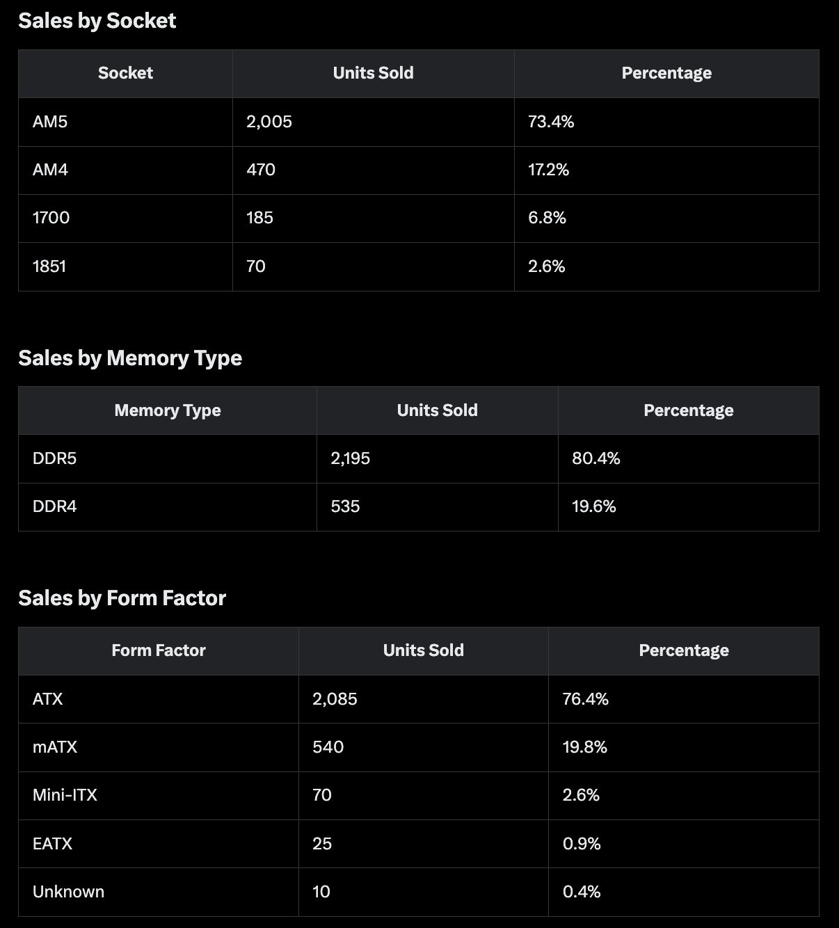 آمار فروش مادربردهای هفته گذشته در Mindfactory