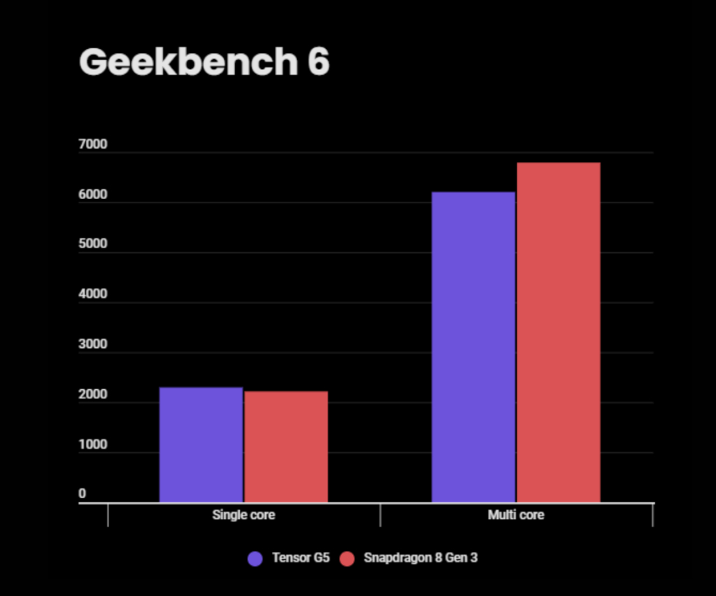 مقایسه امتیازات Tensor G5 و Snapdragon 8 Gen 3 در بنچمارک Geekbench