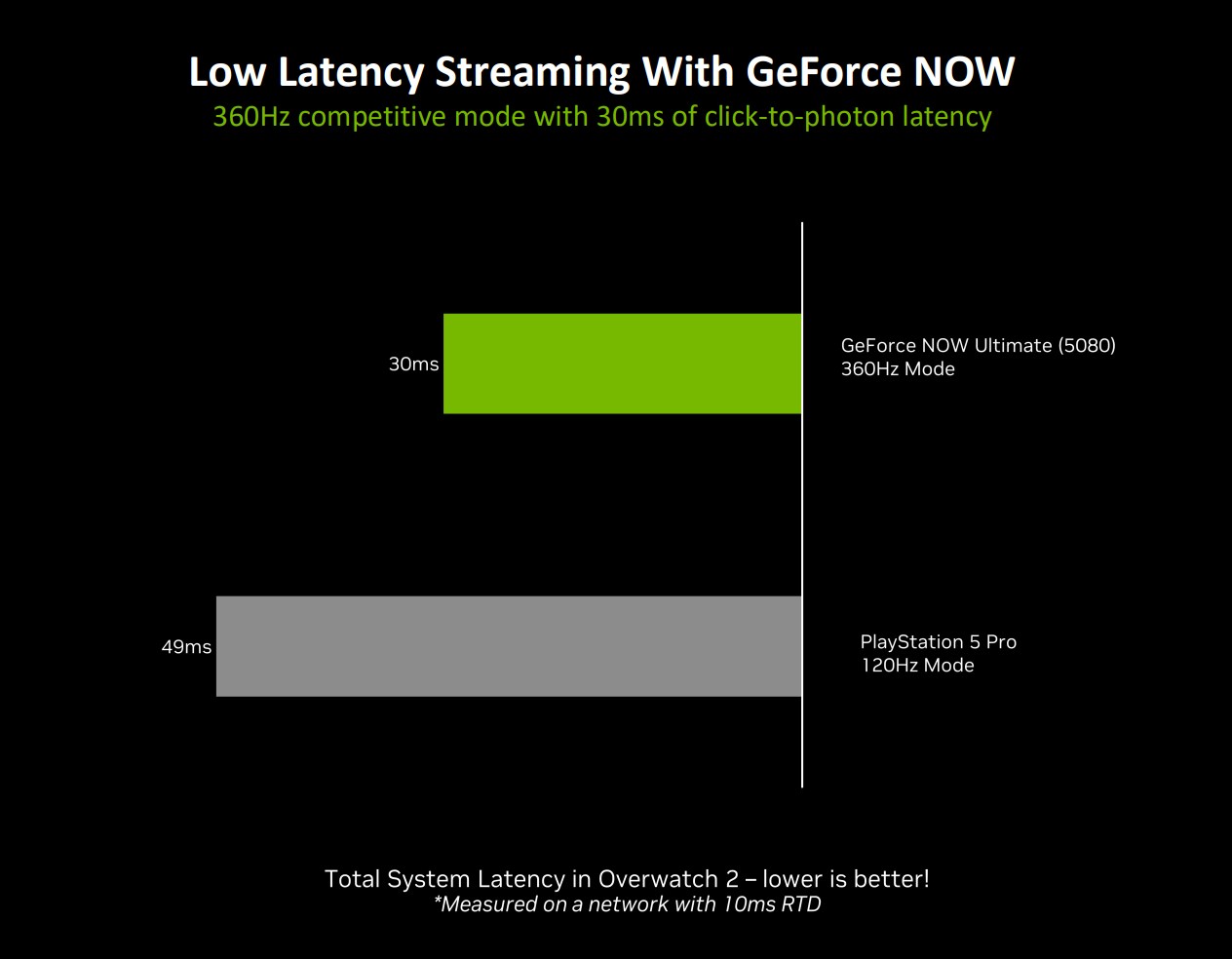 تأخیر و تجربه کاربری در سرویس انویدیا GeForce Now