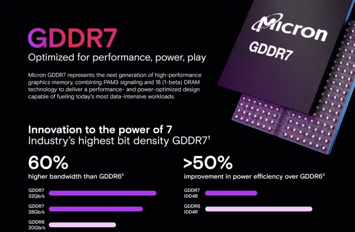 حافظههای سری GDDR7 شرکت میکرون نسبت به نسل قبلی GDDR6 پهنای باند بالاتری ارائه میدهند