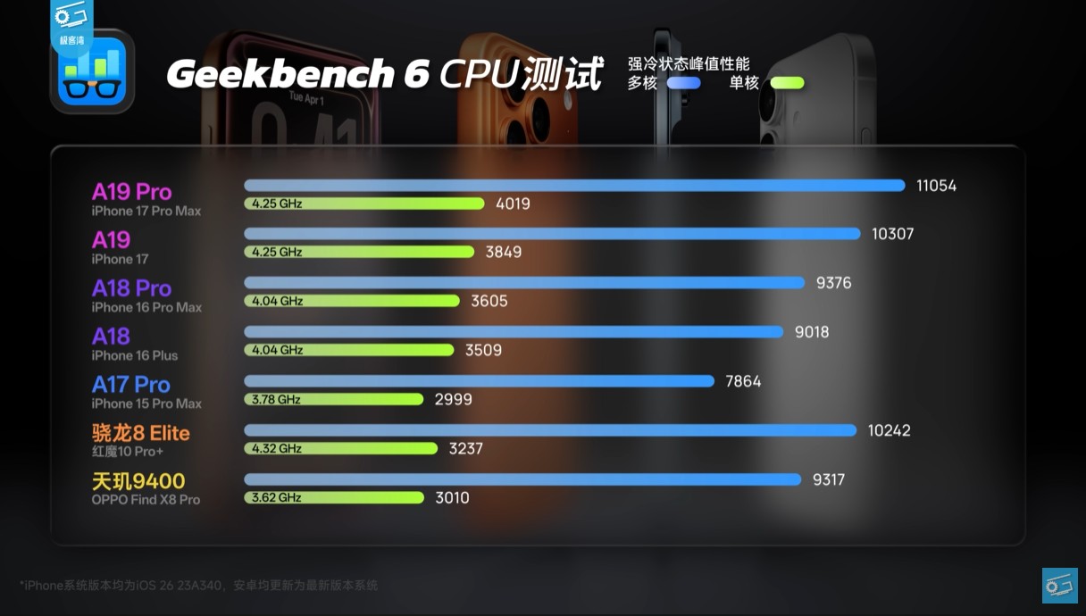 پردازنده A19 Pro در Geekbench 6 بالاترین امتیاز چند هستهای را کسب کرد