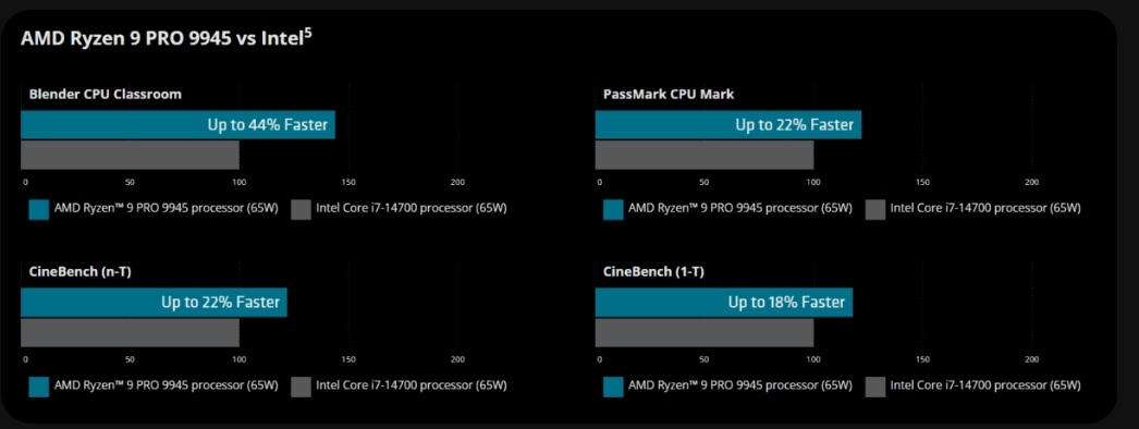 پردازندههای سری AMD Ryzen PRO 9000 معرفی شدند