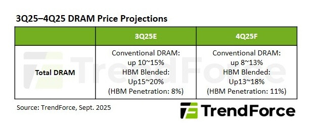 تمرکز سازندگان بر DDR5 باعث افزایش شدید قیمت حافظه DRAM میشود