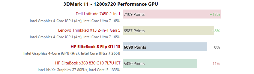 مقایسه Core Ultra 7 265U 165U