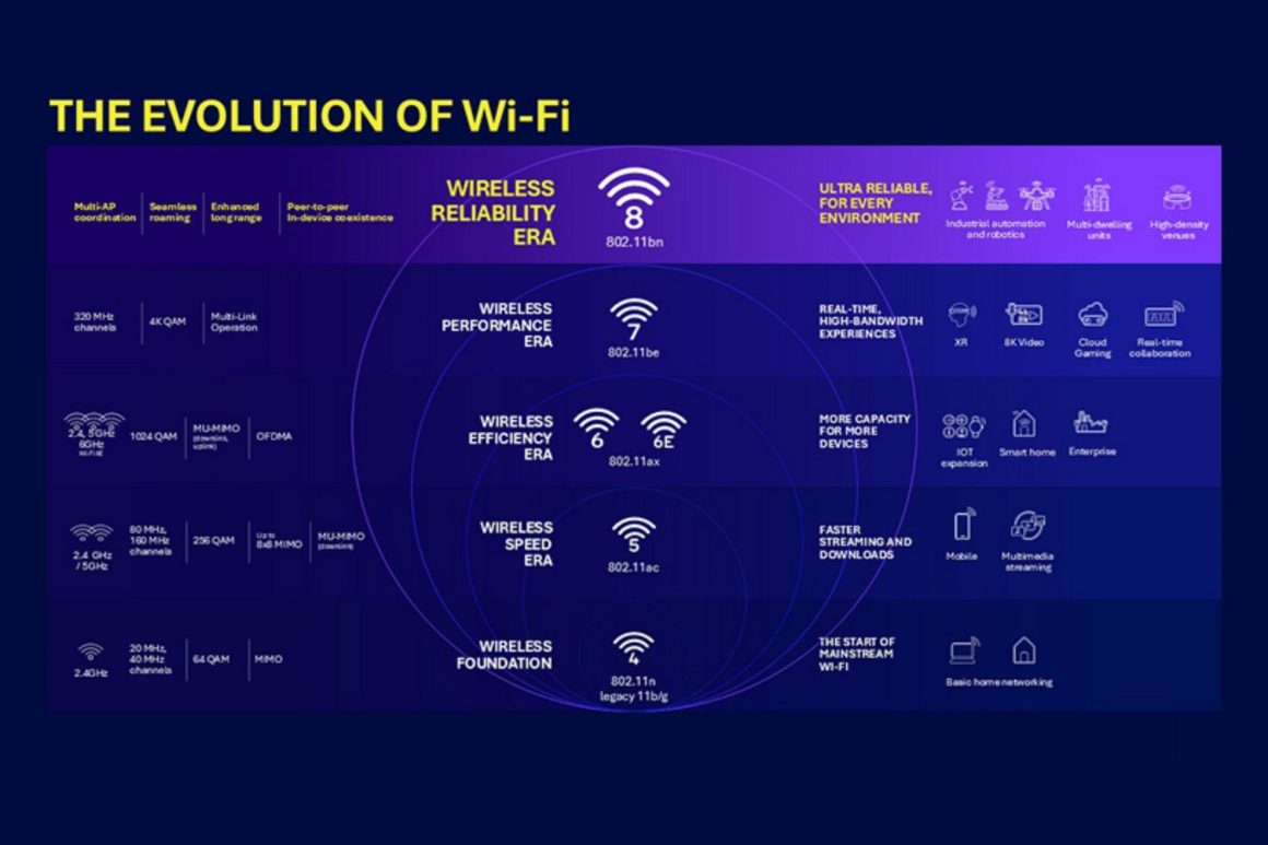 فناوری Wi-Fi 8