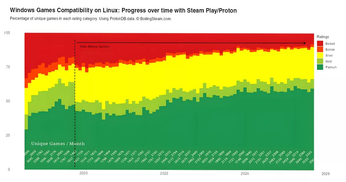 سازگاری لینوکس با بازیهای ویندوز