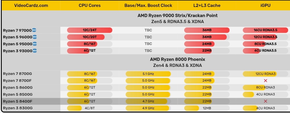 اشاره به پردازندههای AMD Strix Point در آپدیت جدید AGESA