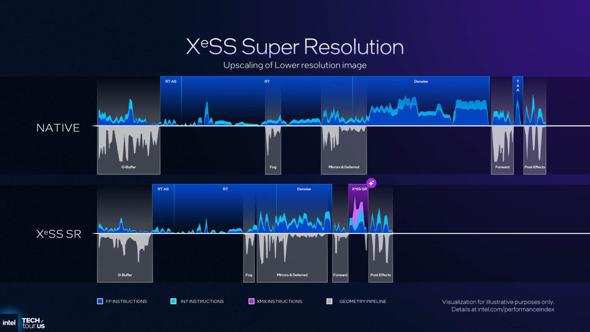 فناوری XeSS 3 اینتل