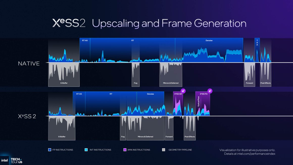 فناوری XeSS 3 اینتل