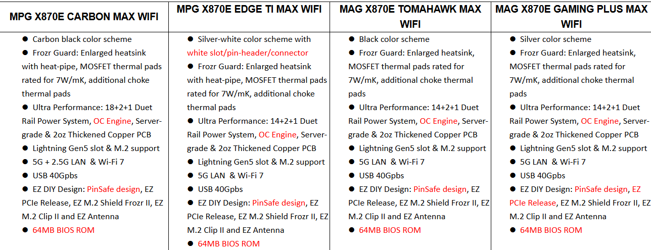 تایید شد: مادربردهای MSI AM5 800 از پردازندههای Zen 6 Ryzen پشتیبانی میکنند